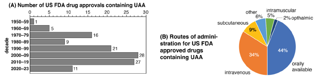 Figure 1. (a) Decade-wise distribution of UAAs containing US FDA approved drugs; (b) Comparison between various routes of administration.